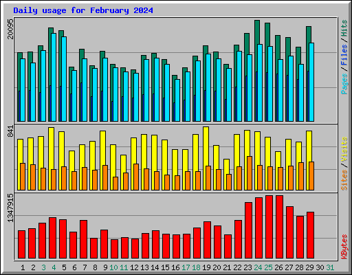 Daily usage for February 2024
