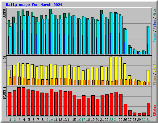 Daily usage for March 2024