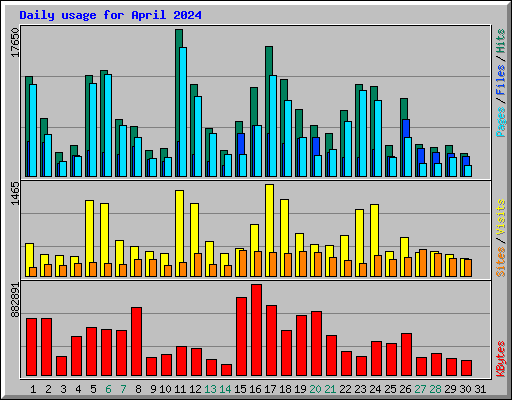 Daily usage for April 2024