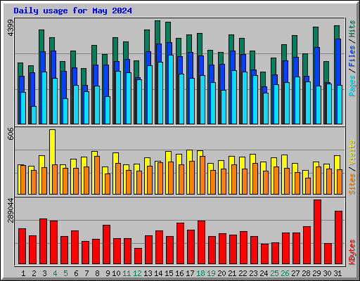 Daily usage for May 2024