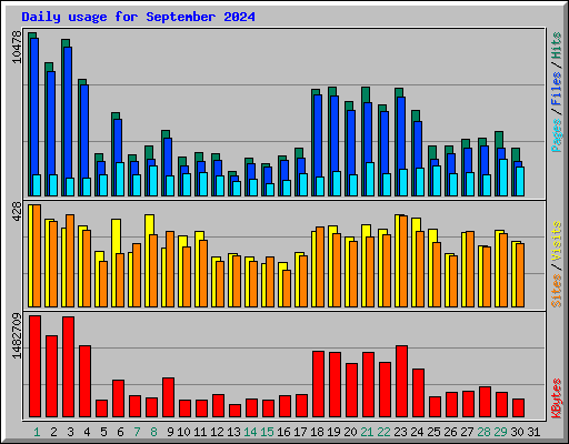 Daily usage for September 2024