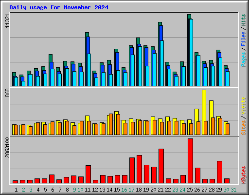 Daily usage for November 2024