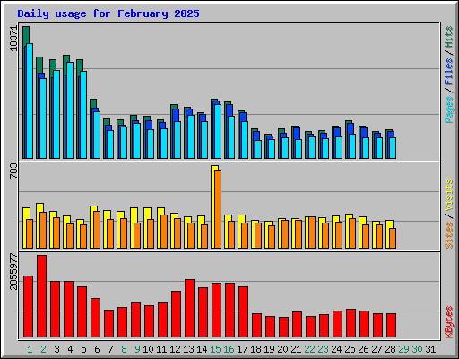 Daily usage for February 2025