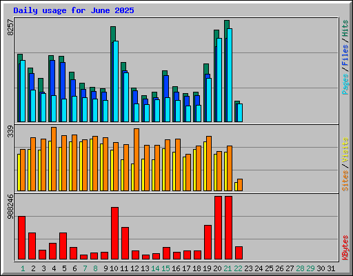 Daily usage for June 2025