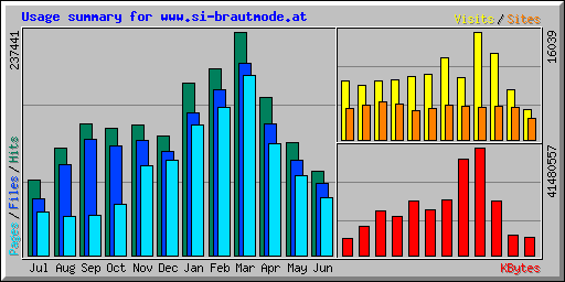 Usage summary for www.si-brautmode.at